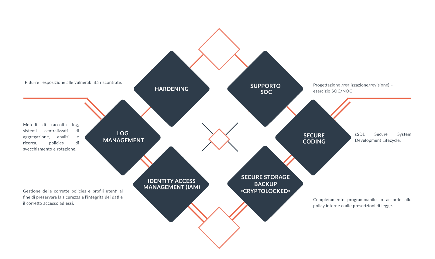 USAGES CLIENTS